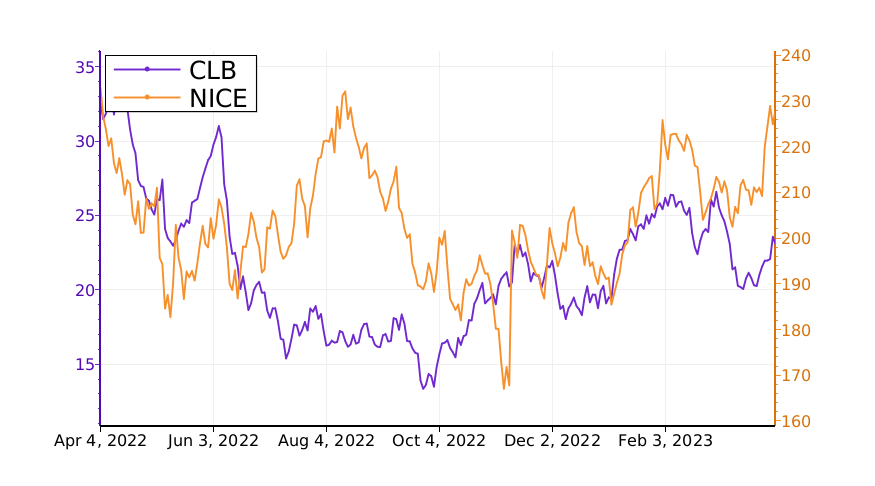 Tickeron's tweet image. $CLB vs. $NICE: what will be the best investment? #CoreLaboratories srnk.us/go/4543564