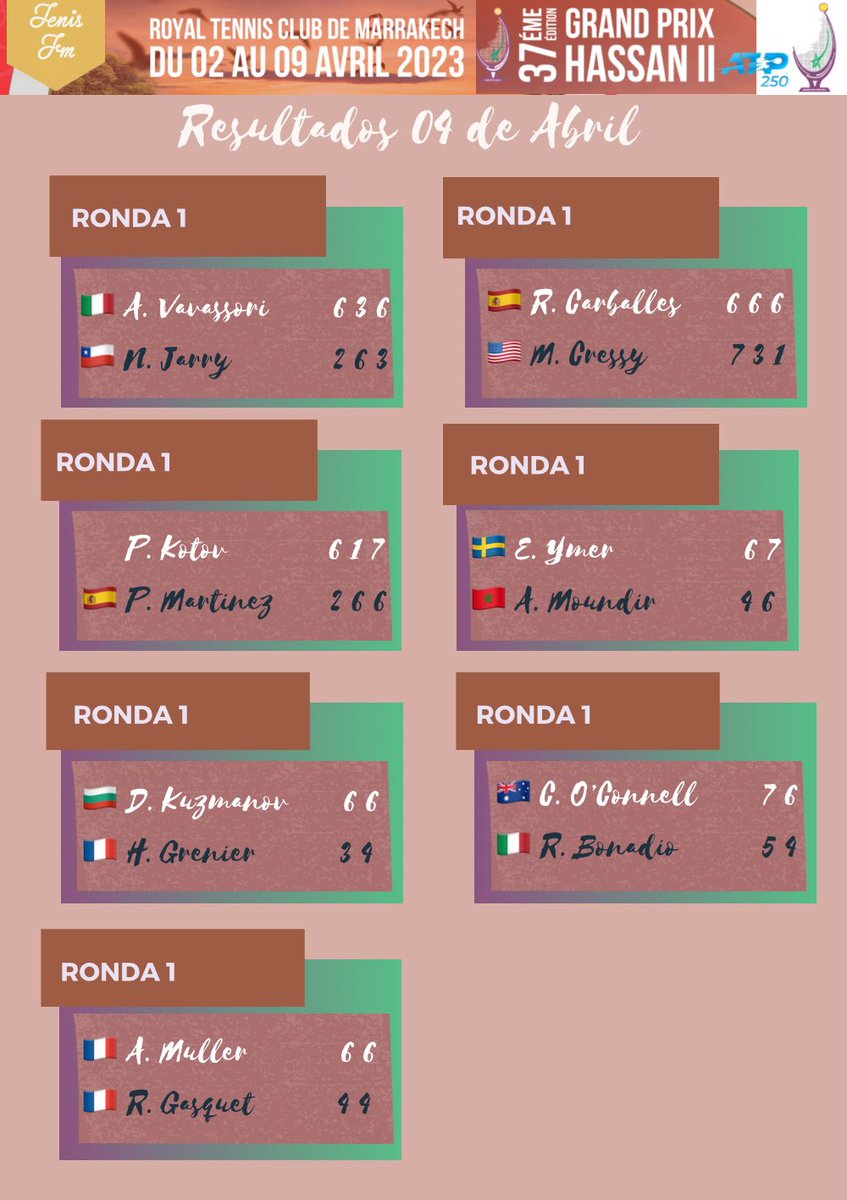 Resultados #ATP250 #GrandPrixHassanll #4Abril