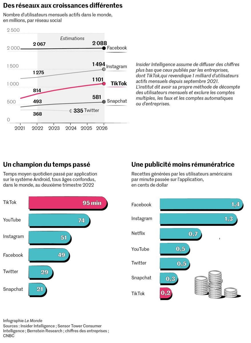 De #TikTok à #Instagram, le triomphe controversé de la vidéo courte.

Les utilisateurs − notamment les jeunes − raffolent de ces vidéos, au point qu’un risque d’addiction, voire d’abrutissement, est régulièrement pointé.