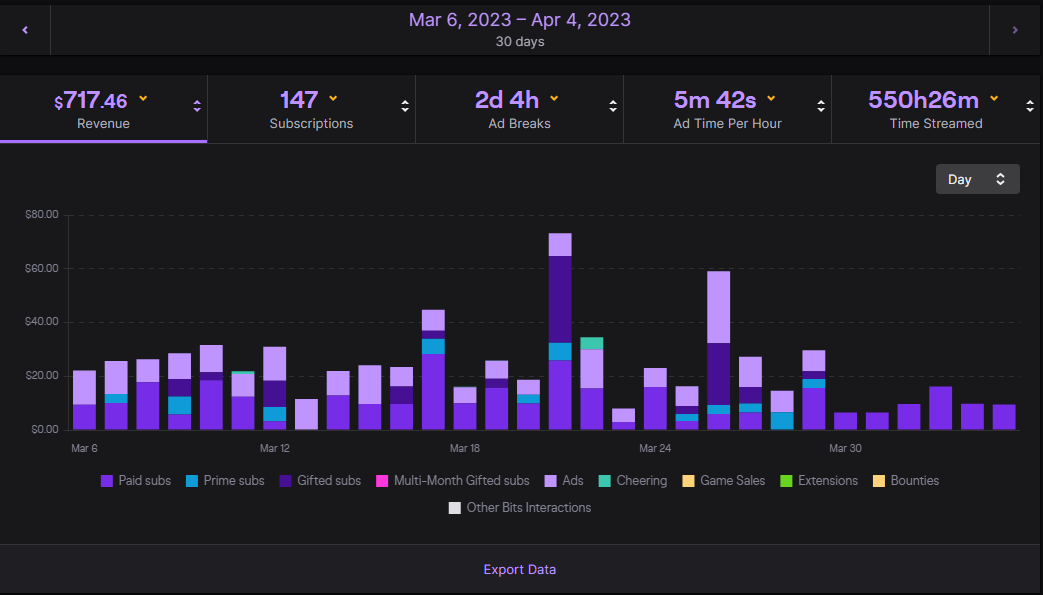 _Ambish's tweet photo. A month of streaming on Twitch non-stop on a Subathon vs 2 Days on Kick. Idek what to say. I cant imagine Twitch running 2 days worth of ads and i can barely make more than what i did on @kick in 2 streams with 0 ads. I wish i could understand but i just dont https://t.co/5VuwmkWKx4