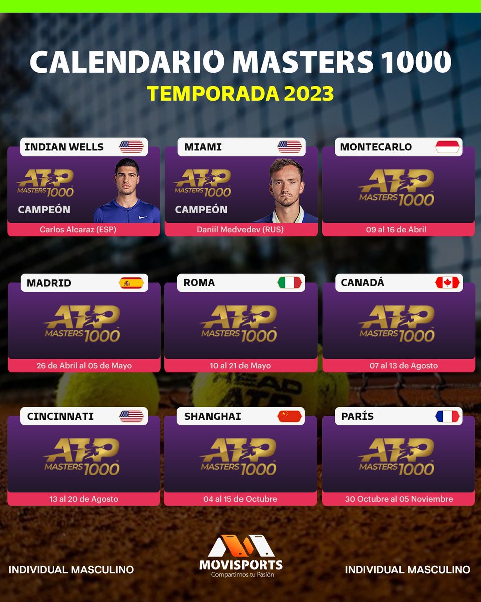 movisportsla's tweet image. 📆🎾🥎 El próximo domingo inicia el tercer #Master1000 del año 2023 en Montecarlo. RT 

#Tenis #MovisportsTenis #ATPTour
