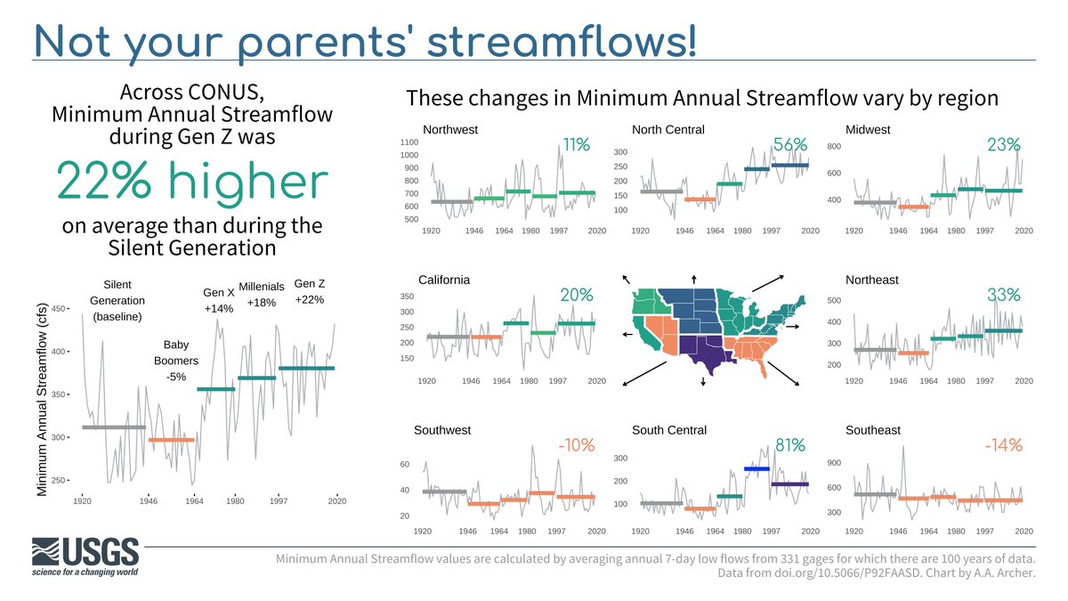 Not your parents’... streamflow 💧

Using 100 years of @USGS #streamgage data, we show minimum annual streamflow across generations. How does today compare to the “Silent Generation' across #CONUS?

#Day4 | #30DayChartChallenge Historic 📅 | #DataViz by Althea Archer