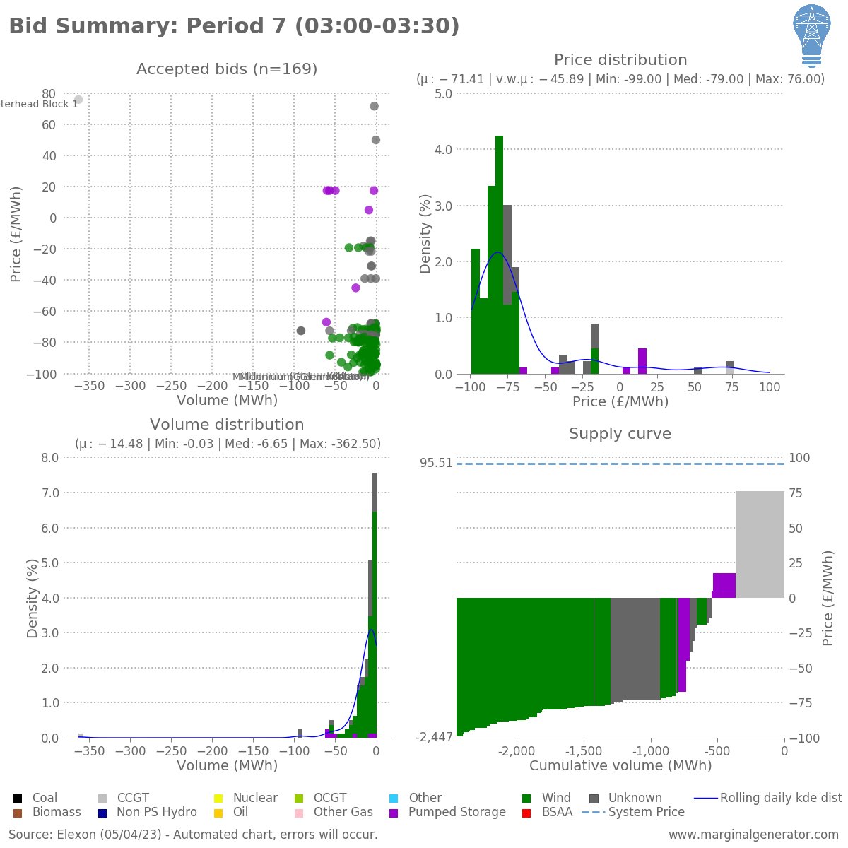 Accepted Bids
n: 169
mean: -71.41
std: 30.53
min: -99.0 Kilbraur (Wind) & Millennium (Glenmoriston) (Wind)
25%: -87.27
50%: -79.0
75%: -72.54
max: 76.0 Peterhead Block 1 (CCGT)