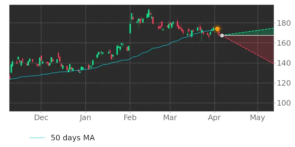 Tickeron's tweet image. What do you think of this? $SLAB price exceeded its 50-day Moving Average. #SiliconLaboratories srnk.us/go/4544078