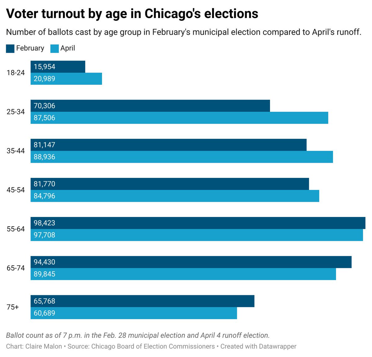 Younger voters cast a greater number of ballots in Chicago's runoff election compared to the February municipal.

Meanwhile, the three oldest age groups (55-64, 65-74 &amp; 75+) all saw lower turnout.