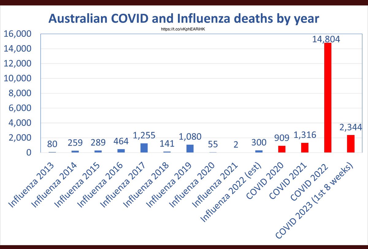 @CollignonPeter And how did that work out? 🤨 We’re highly vaccinated and still last year was a slaughter.

We need more than just vaccines that wane, and aren’t able to keep up with the mutating variants. 

#VaccinesPLUS #WearAMask #COVIDisAirborne #CovidIsNotOver