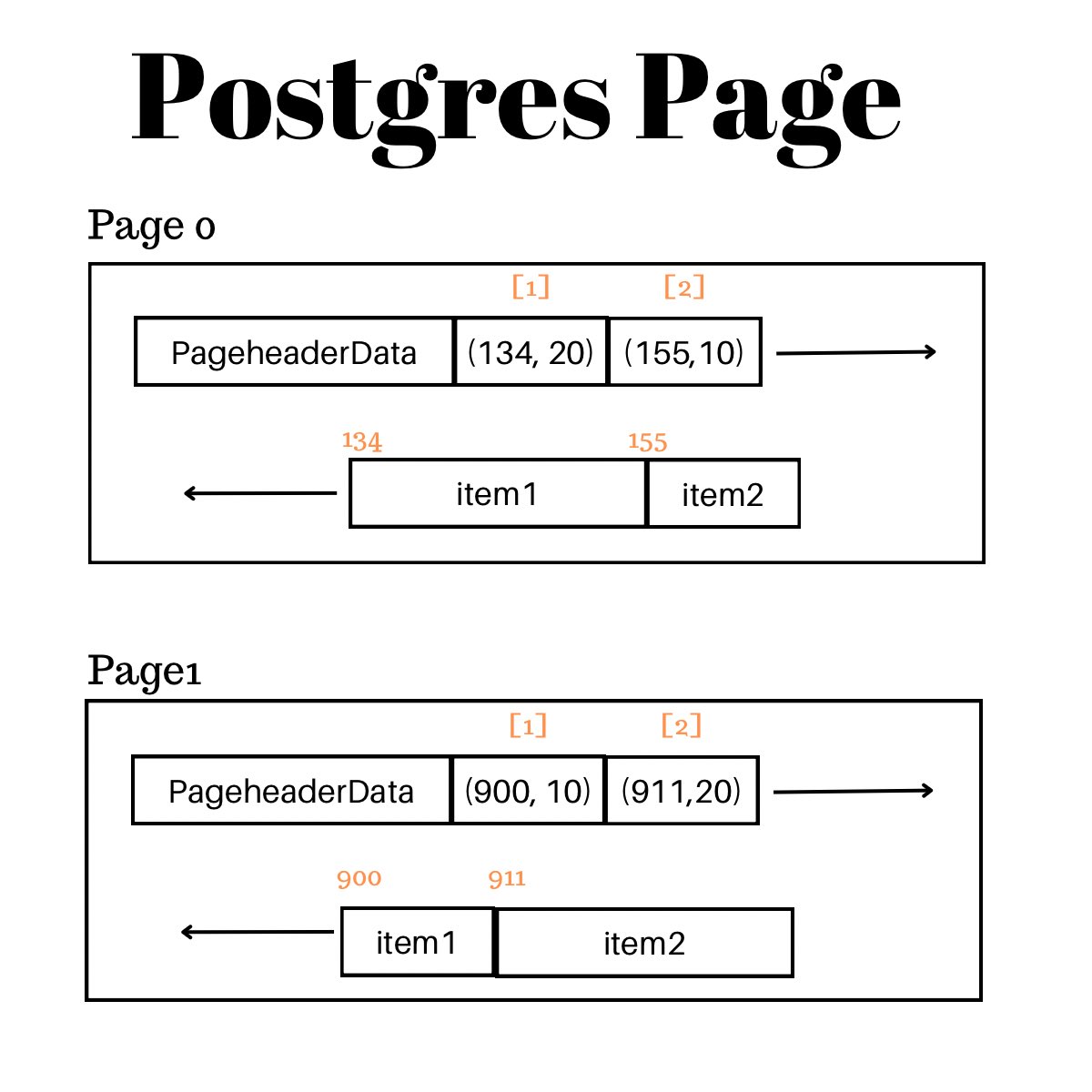 Postgrest Example This is how a Postgres page looks like. Rows (or items as pg calls then ...
