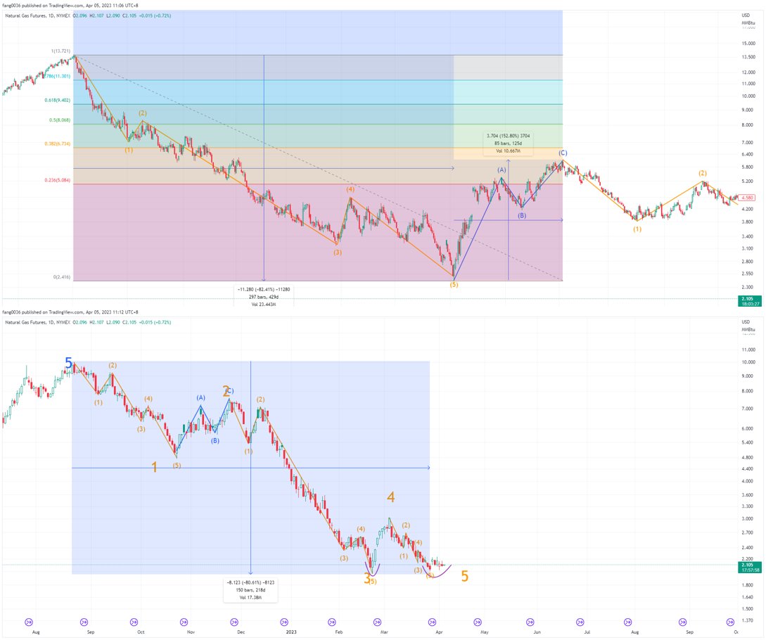 Taking a closer look at 2008, when the ferociousness of the crash was comparable. 
#natgas crashed 82% over 429 days, then rebounded 152% over 125 days, a 30% retracement.
This year, the magnitude has reached the target of 80%. Duration? not there yet.
$ung $boil $kold