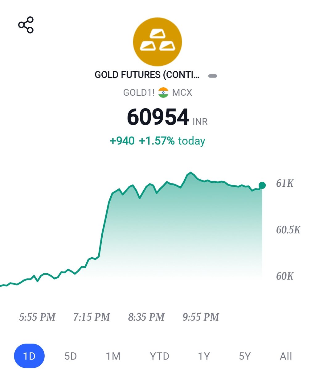 everything_fin's tweet photo. Gold is hitting ALL TIME HIGHS 📈
Gold up by 9% in 1 month 😍
Beaten down Nifty 50 returns 
#gold #nifty50 #StockMarketindia https://t.co/IU9oYW4pIy