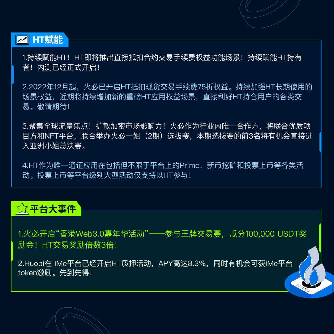 HT_DAOChinese's tweet photo. 📰HT 周报 
⌛️2023年3月28日 - 4月3日：  

➡️火必周新增注册用户超12.6万，周均交易人数达16.7万+。 
➡️全平台用户福利发放约为173.8万 $USDT 。
  
➡️持续赋能 $HT ！HT即将推出直接抵扣合约交易手续费权益功能场景！敬请期待！ https://t.co/cMPeYjYWcP