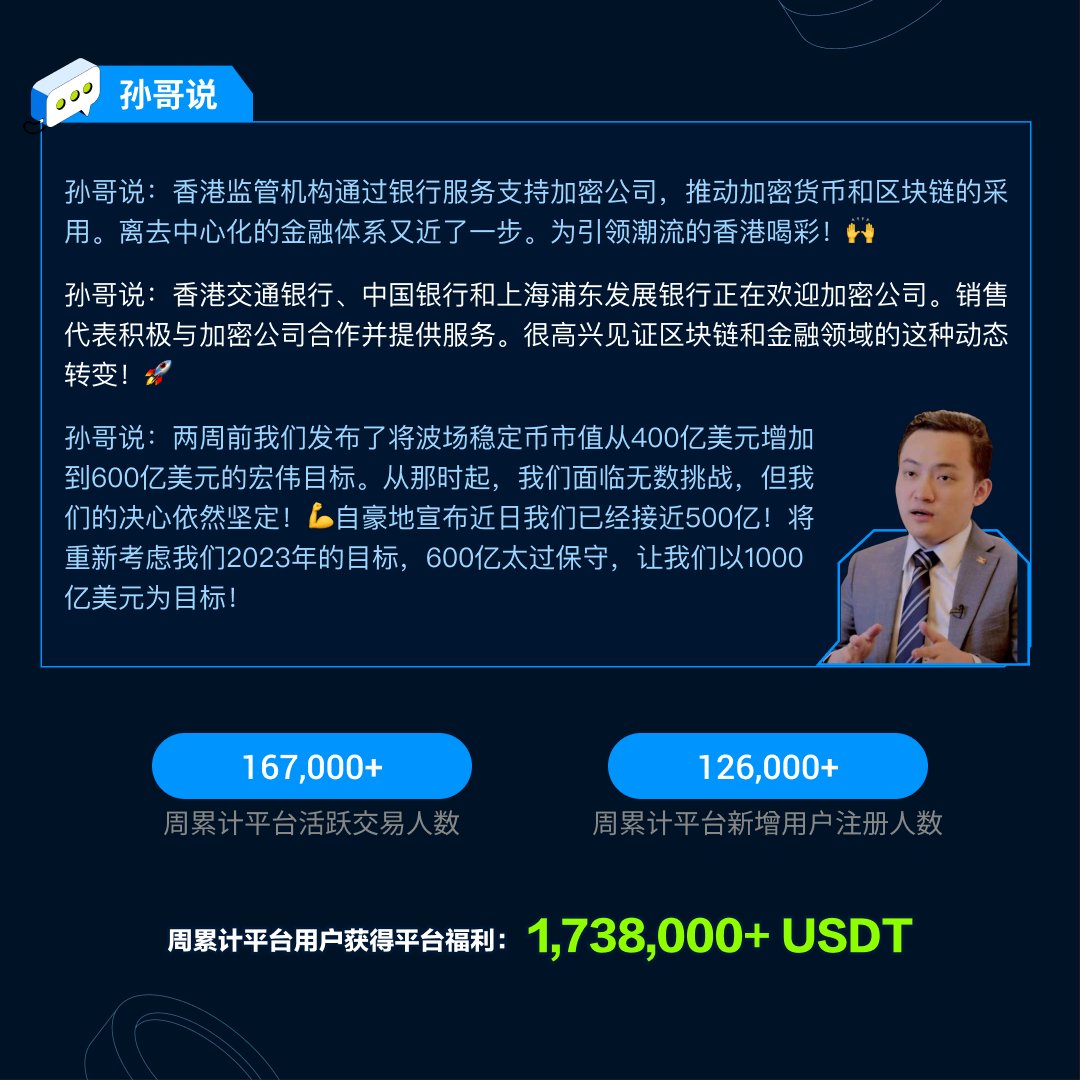 HT_DAOChinese's tweet photo. 📰HT 周报 
⌛️2023年3月28日 - 4月3日：  

➡️火必周新增注册用户超12.6万，周均交易人数达16.7万+。 
➡️全平台用户福利发放约为173.8万 $USDT 。
  
➡️持续赋能 $HT ！HT即将推出直接抵扣合约交易手续费权益功能场景！敬请期待！ https://t.co/cMPeYjYWcP