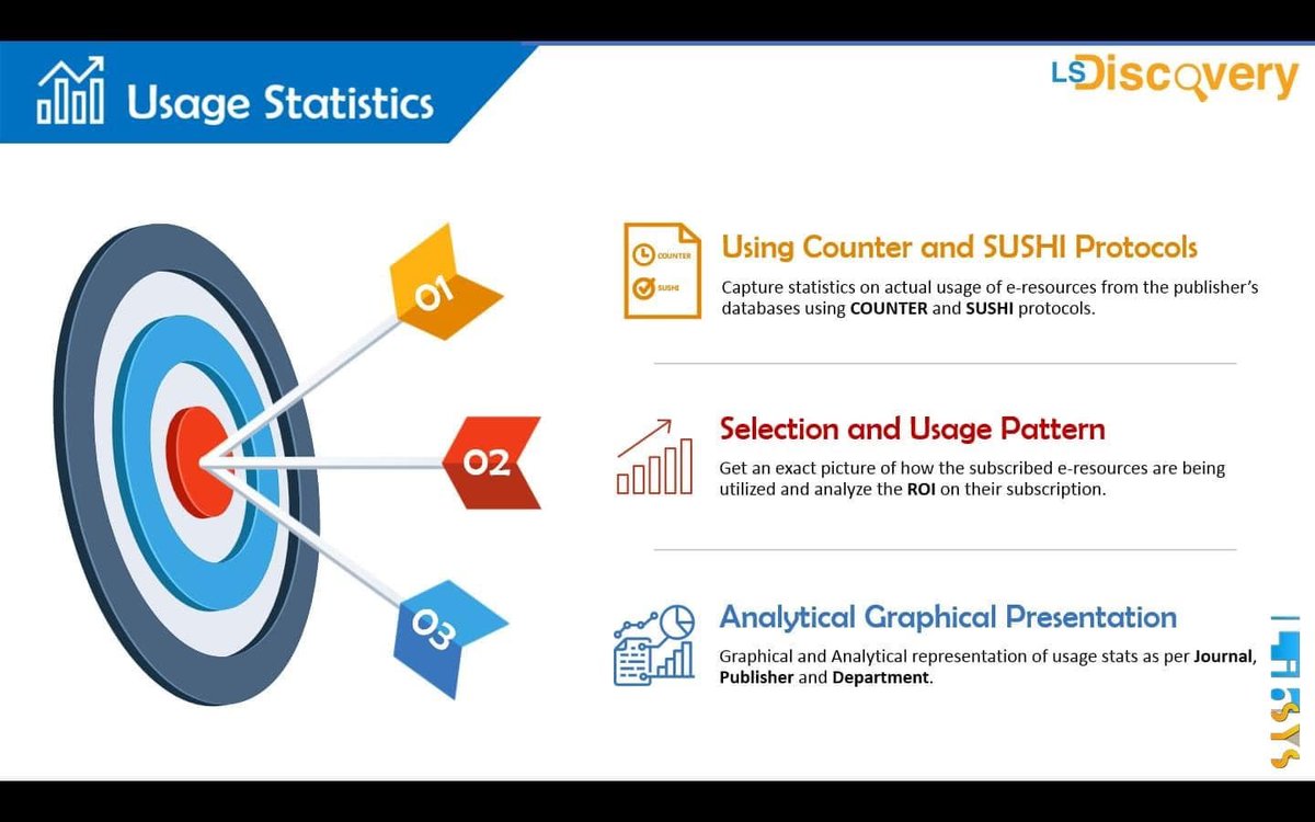 LibsysLtd's tweet image. LSDiscovery protocol captures statistics on actual usage of e-resources whether journal or book or database or any other repository from the publisher's databases.
#LibraryService #libraryautomation #automation #library #librarians #Cloud #librarytwitter #edtech #EdTwitter