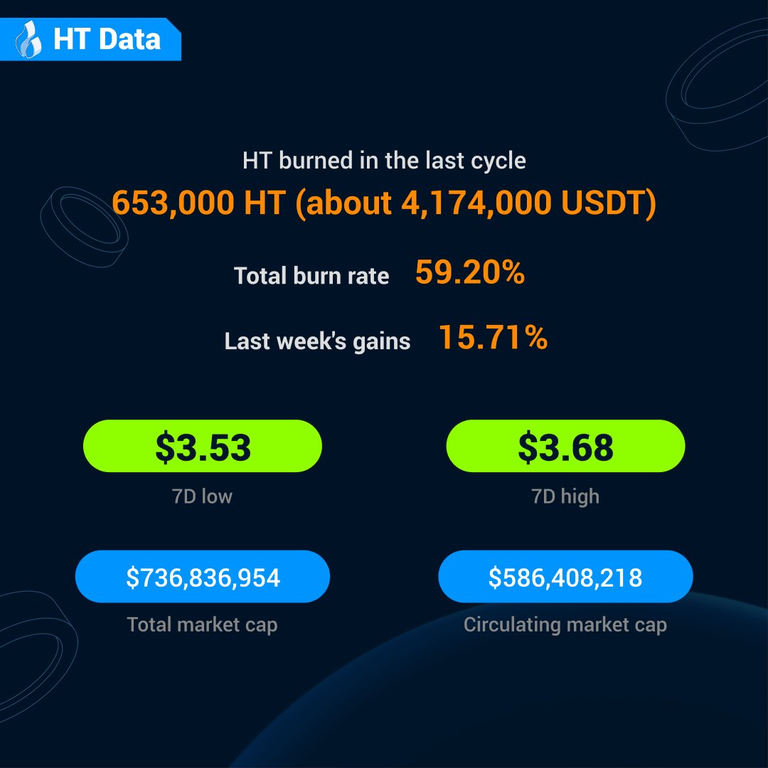 HT_DAO's tweet photo. $HT Mar 28th - Apr 3rd Weekly Report:  

🔹126,000+ New Users Gained 
🔹167,000+ Weekly Active Traders 
🔹Over 1,738,000 $USDT awards distributed to #Huobi Users  

✨ $HT Deduction on Futures Trading Fees is coming soon! Continue to Empower $HT.✨ https://t.co/rrFEwmo0YL