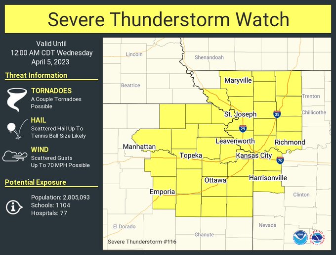 This graphic displays Severe Thunderstorm watch number 116 plotted on a map. The watch is in effect until 12:00 AM CDT. The watch includes parts of Kansas and Missouri. The threats associated with this watch are a couple tornadoes possible, scattered hail up to tennis ball size likely and scattered gusts up to 70 mph possible. There are 2,805,093 people in the watch along with 1104 schools and 77 hospitals.