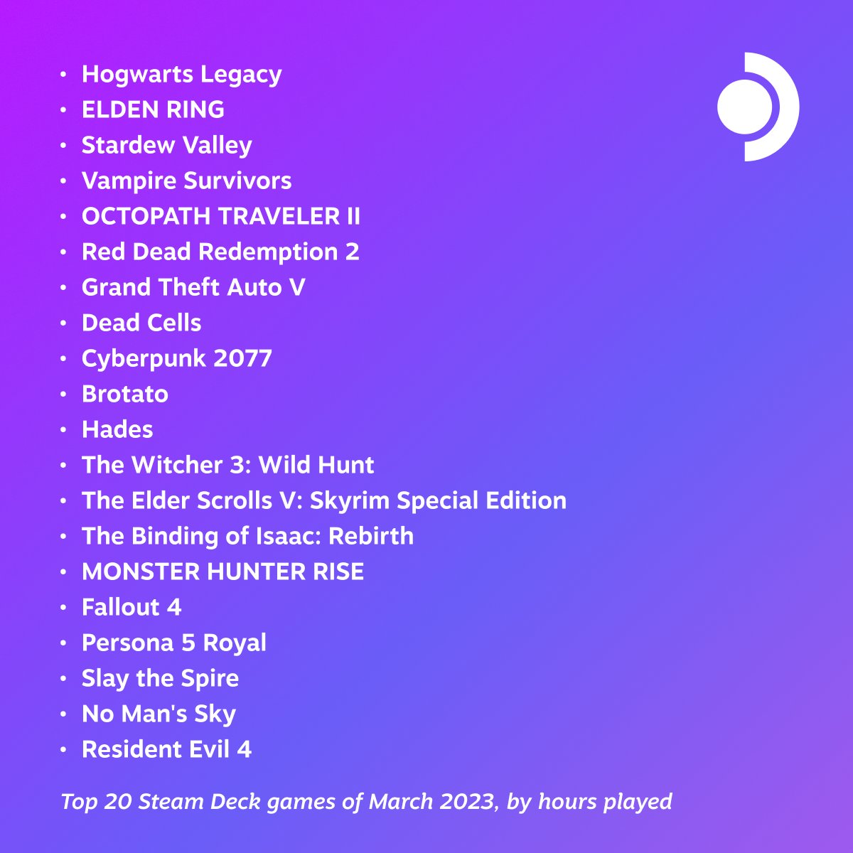 OnDeck's tweet photo. Better late than never! Here's a quick look at the top 20 games of March on Steam Deck, sorted by playtime.  

What have you been playing? https://t.co/5KigziAJFQ
