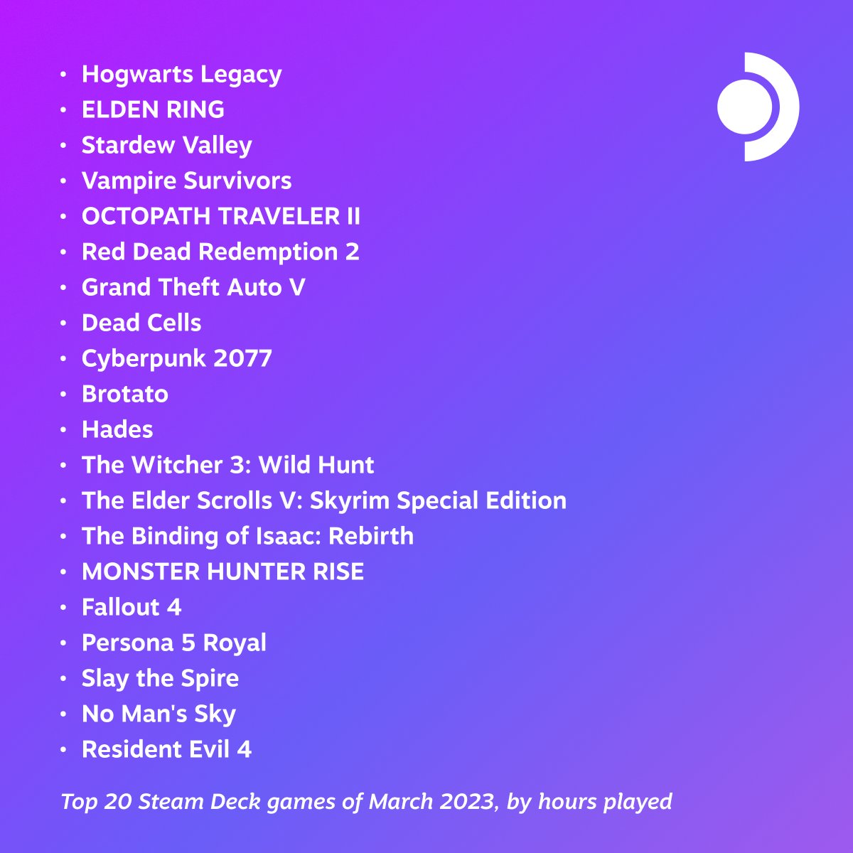 Top 20 Steam Deck games of March 2023, by hours played

Hogwarts Legacy
ELDEN RING
Stardew Valley
Vampire Survivors
OCTOPATH TRAVELER II
Red Dead Redemption 2
Grand Theft Auto V
Dead Cells
Cyberpunk 2077
Brotato
Hades
The Witcher 3: Wild Hunt
The Elder Scrolls V: Skyrim Special Edition
The Binding of Isaac: Rebirth
MONSTER HUNTER RISE
Fallout 4
Persona 5 Royal
Slay the Spire
No Man's Sky
Resident Evil 4
