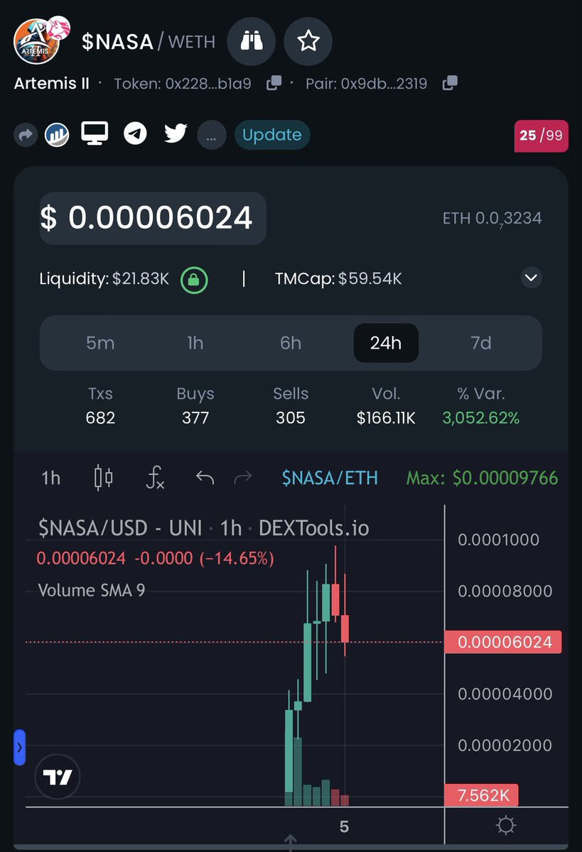 Aped In  $NASA #ArtemisII wants to be the first token in space they are on a moon mission 🚀

TAX 3/3

dextools.io/app/en/ether/p…

artemisiitoken.com

t.me/Artemis2_ERC

x.com/ArtemisII_ERC20