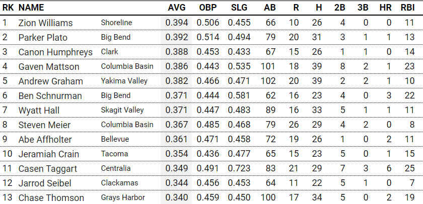 PNW_CBR's tweet photo. NWAC Batting Average Leaders

Zion Williams | @PhinSCCBaseball
@parkerplato4 | @BBCCbaseball
@CanonHumphreys | @PenguinHardball
@gaven_mattson | @CBCBaseball22
@Andrew29525545 | @Yaks_Baseball
@BenSchnurman | @BBCCbaseball
@whall03 | @SkagitBaseball

🔗https://t.co/5FBtfluv50 https://t.co/ZzxkGEXh9w