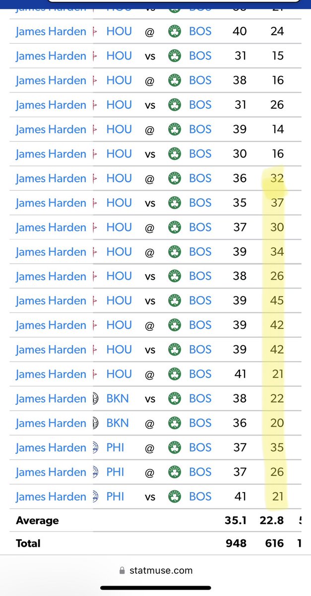 NotADocBets's tweet photo. 🚨NBA POTD🚨
SGA 🌮 + Harden pts
But doc Harden has been 🗑️ lately? Fair
But did you know Harden has hit 20+ pts his last 14 games against Bos‼️
Bos is without jaylen brown tonight‼️
#prizepicks #nba #lock #hardforharden #waitpause #sportsbets #notadoclocks https://t.co/Gqj6wvCcIC