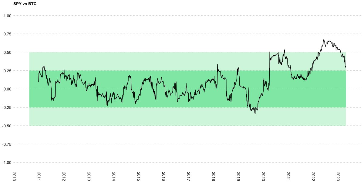 Bitcoin's correlation with stocks is falling like a rock back toward its historical average range (-0.25 to 0.25). 

The recent period of high correlations (2020-2022) was a historical anomaly driven by extreme monetary and fiscal policy.