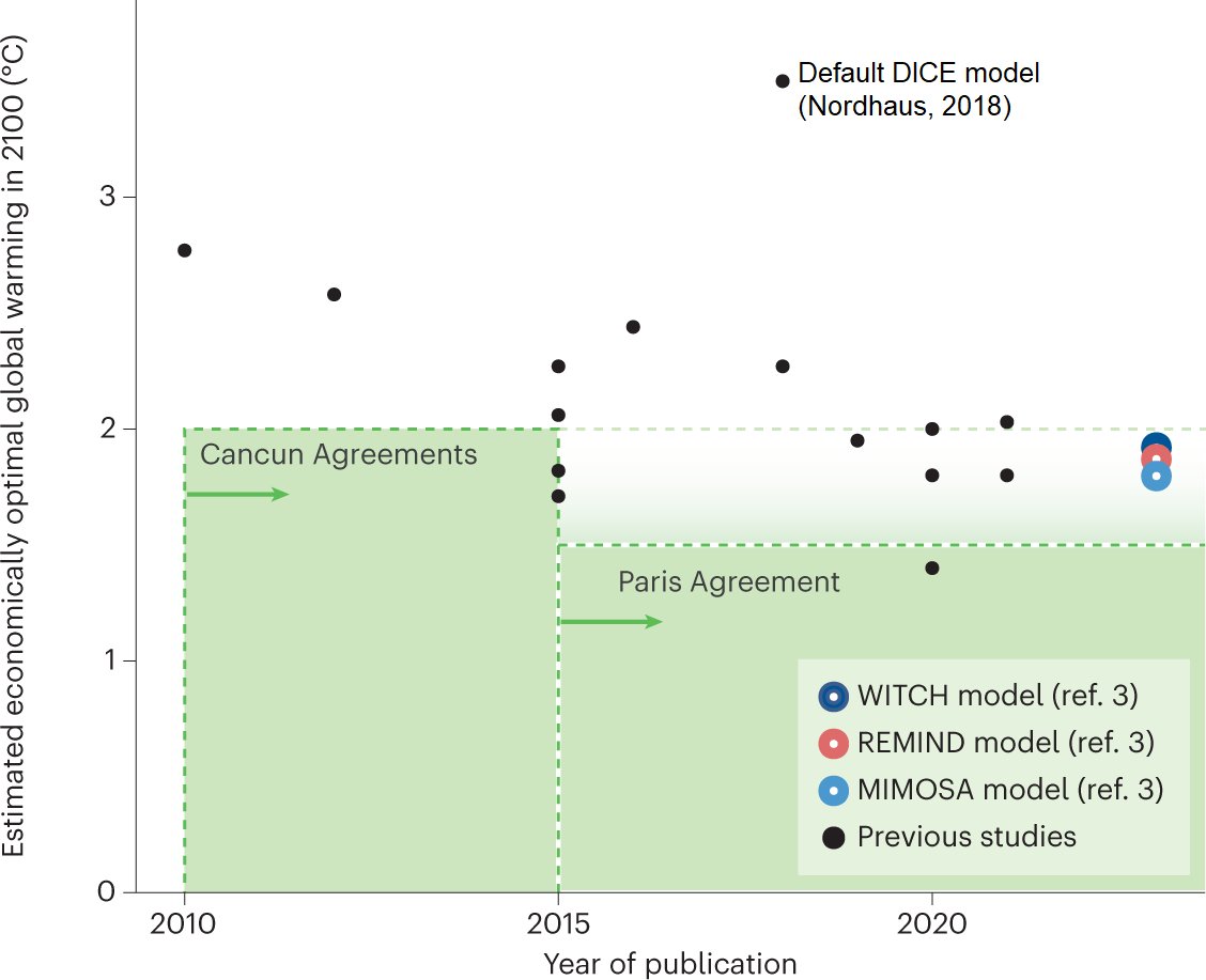 For a @NatureClimate piece w/ @JKikstra we gathered econ papers on 'optimal' global warming. My takeaways: 1⃣Clear trend📉favoring 2°C target 2⃣Most papers build on default DICE but disagree with its results➡️new default model needed (eg @_MartinHaensel et al 2020) #EconTwitter