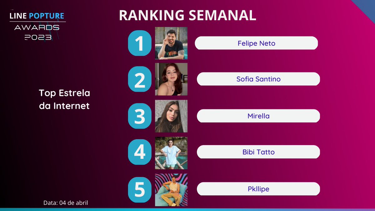 linepopawards's tweet photo. TOP5⃣ Mais votados - Top Estrela da Internet #LINEPopAwards 🔳

1ª - Felipe Neto #FelipeNeto
2ª - Sofia Santino #SofiaSantino
3ª - Mirella #Mirella
4ª - Bibi Tatto #BibiTatto
5ª - Pkllipe #Pkllipe

Vote até 18/04: https://t.co/i77w1Voq3m https://t.co/Hob4Cn48YJ
