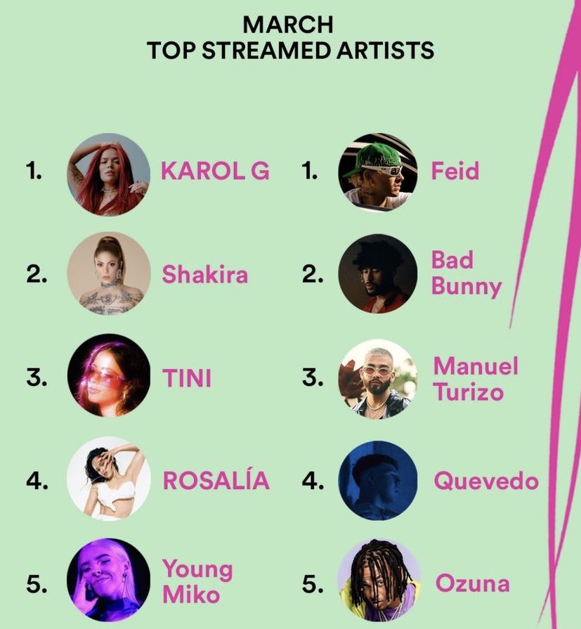 TINI fue la tercera artista femenina más reproducida en "Viva Latino", la playlist latina más grande de Spotify, en el mes de Marzo.