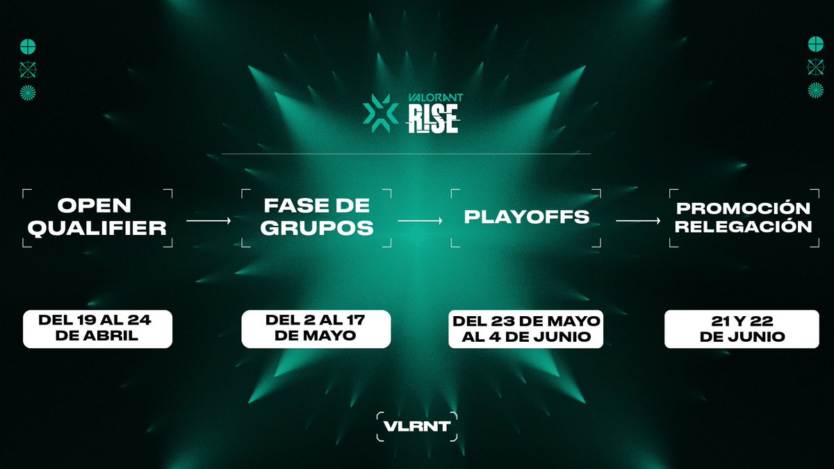 Human_VAL's tweet image. #ValorantRISE 

Estas son las fechas para el VALORANT RISE, torneo clasificatorio para Challengers 

El ganador del torneo se enfrentará al último puesto del Challengers 2023 en una serie Promoción/Relegación por un espacio en el Challengers 2024 de su respectiva región.