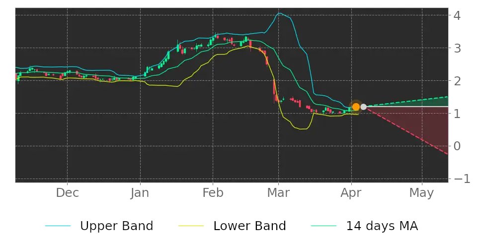 Tickeron's tweet image. If you’re trading this week, Read This! $SMSI price may drop as it broke higher Bollinger Band. #SmithMicroSoftware #stockmarket #stock srnk.us/go/4543835