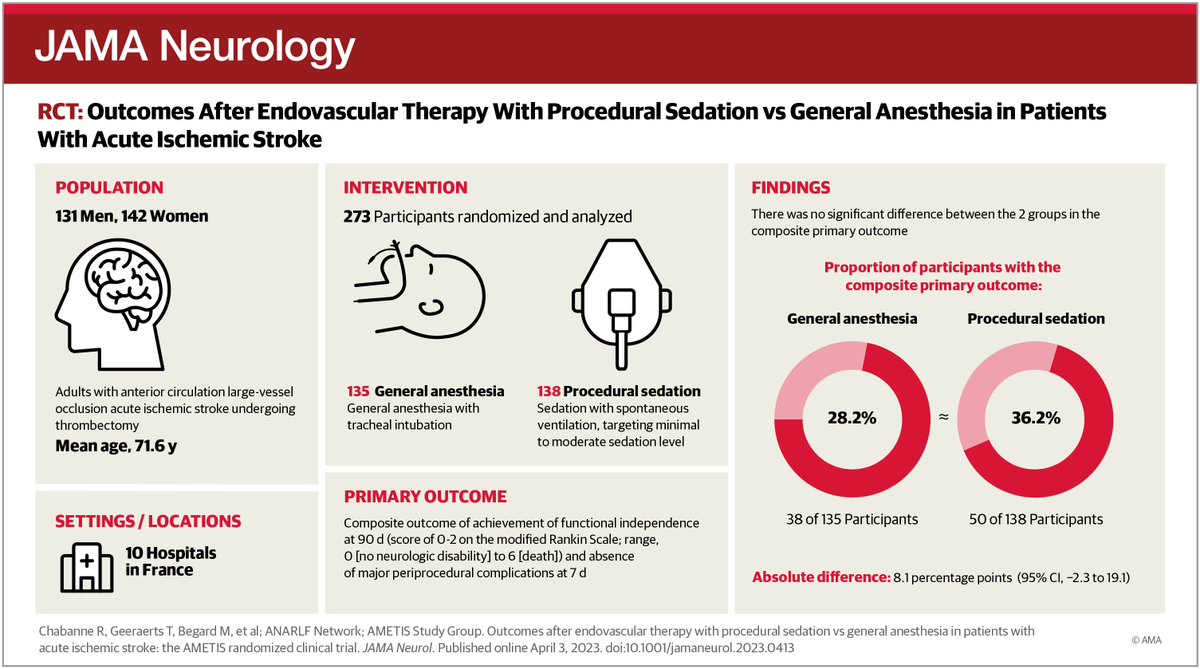 Anesthetic technique &amp; outcomes of #stroke thrombectomy - has the pendulum swung all the way yet? Outcomes After Endovascular Therapy With Procedural Sedation vs General Anesthesia in Patients With Acute Ischemic Stroke. The AMETIS Randomized Clinical Trial <a href="/JAMANeuro/">JAMA Neurology</a> #anesthesia