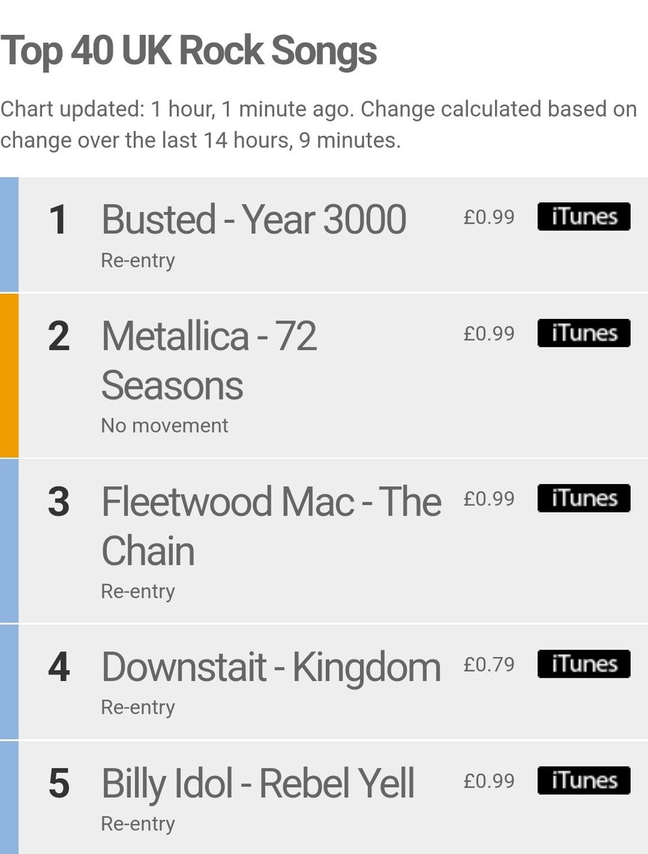 DownstaitBand's tweet photo. #4 in the UK!! https://t.co/6uVu1MEJ3A