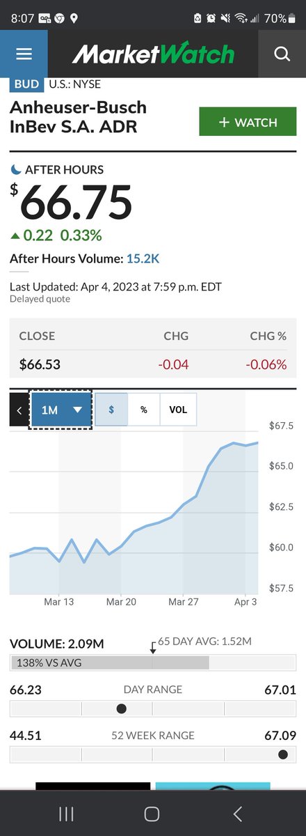WebullToken's tweet image. LOL Everyone #boycotting #BudLight going out buying their beer to make a video of them destroying it. LOL their #stocks still going up. You want to boycott then everyone sell off your shares