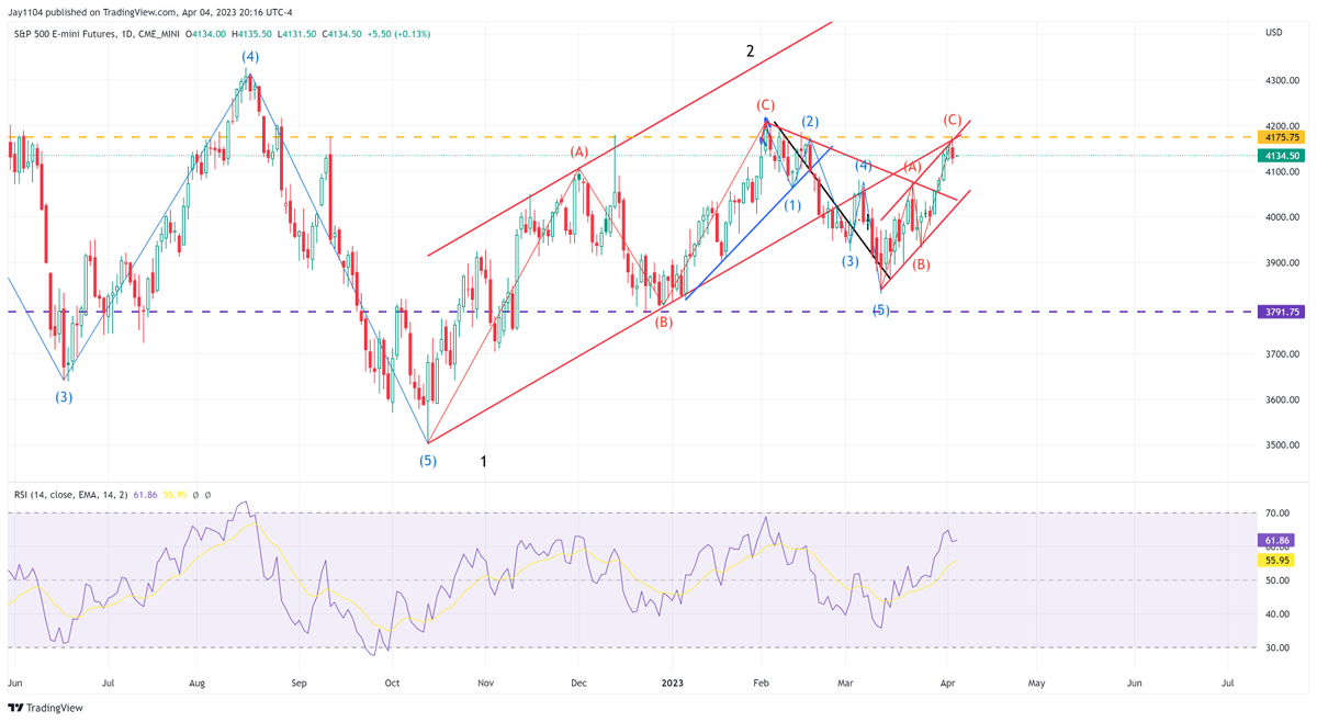Perfect place for the end of this rally on the $SPX #SP500