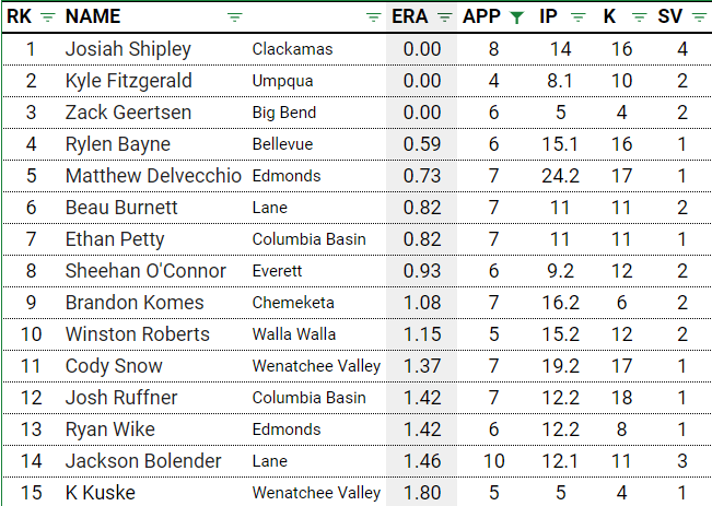 PNW College Baseball Report (@pnw_cbr) on Twitter photo NWAC Relief Pitcher ERA Leaders
Josiah Shipley | <a href="/ClackCCBaseball/">Clackamas CC Baseball</a>
<a href="/_kylefitzgerald/">Kyle Fitzgerald</a> | <a href="/Umpqua_Baseball/">Umpqua Baseball</a>
<a href="/ZackGeertsen22/">Zack Geertsen</a> | <a href="/BBCCbaseball/">BBCC Baseball ⚾️</a>
<a href="/RylenBayne/">Rylen Bayne</a> | <a href="/Courterfield/">BC Baseball</a>
<a href="/matthewdelvec/">Matthew DelVecchio</a> | <a href="/EdmondsBaseball/">Edmonds College Baseball</a>
Beau Burnett | <a href="/baseball_lane/">Lane CC Baseball</a>
<a href="/EthanPetty0606/">Ethan Petty</a> | <a href="/CBCBaseball22/">CBC Baseball</a>
<a href="/Sheehaniiii/">Sheehan O’Connor</a> | NWAC Relief Pitcher ERA Leaders
Josiah Shipley | <a href="/ClackCCBaseball/">Clackamas CC Baseball</a>
<a href="/_kylefitzgerald/">Kyle Fitzgerald</a> | <a href="/Umpqua_Baseball/">Umpqua Baseball</a>
<a href="/ZackGeertsen22/">Zack Geertsen</a> | <a href="/BBCCbaseball/">BBCC Baseball ⚾️</a>
<a href="/RylenBayne/">Rylen Bayne</a> | <a href="/Courterfield/">BC Baseball</a>
<a href="/matthewdelvec/">Matthew DelVecchio</a> | <a href="/EdmondsBaseball/">Edmonds College Baseball</a>
Beau Burnett | <a href="/baseball_lane/">Lane CC Baseball</a>
<a href="/EthanPetty0606/">Ethan Petty</a> | <a href="/CBCBaseball22/">CBC Baseball</a>
<a href="/Sheehaniiii/">Sheehan O’Connor</a> |
