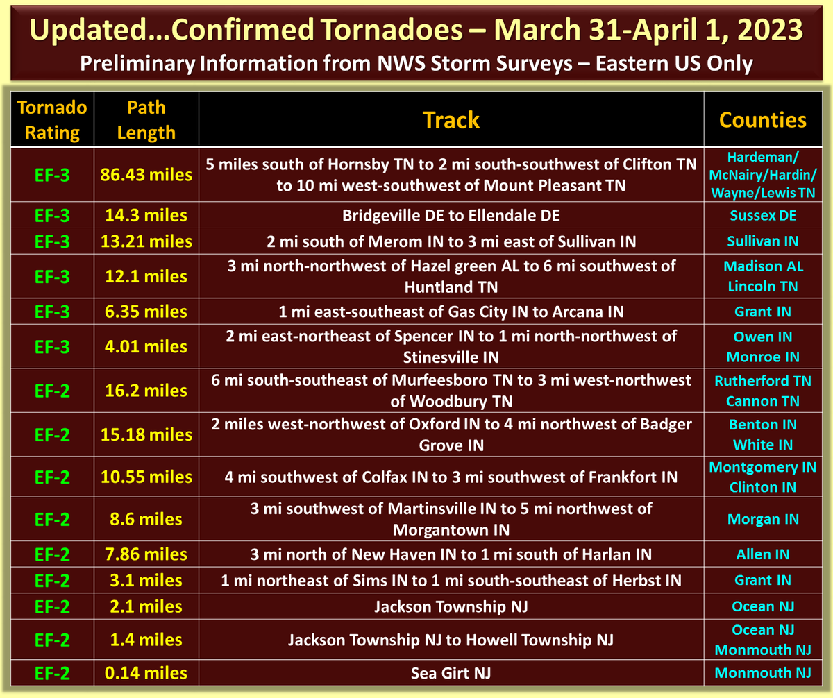 NWS Eastern Region on Twitter "Updated storm survey results from the