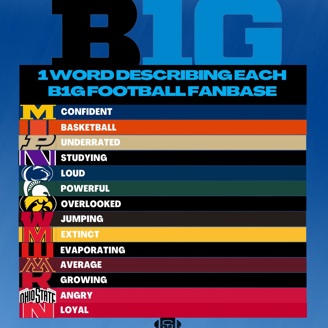1 word describing each B1G fanbase 🤷‍♂️