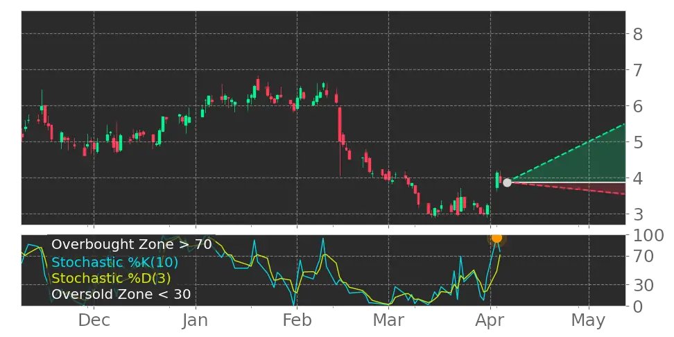 Tickeron's tweet image. Oh wow this is big! $VNET Stochastic Oscillator left the oversold zone. #VNETGroup srnk.us/go/4543873