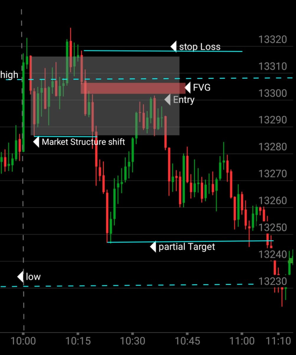itsgame69's tweet photo. #Ict strategy
/NQ -4/4 - NY session-
1. 5min high Buy side and low sell side - liquidity grabbed 
2. 1min for trade entry
  - Market structure shift with displacement 
  - FVG
  -  OTE entry 
  -  Target partial swing low and SL above FVG candle high. https://t.co/cQcV3W75iS