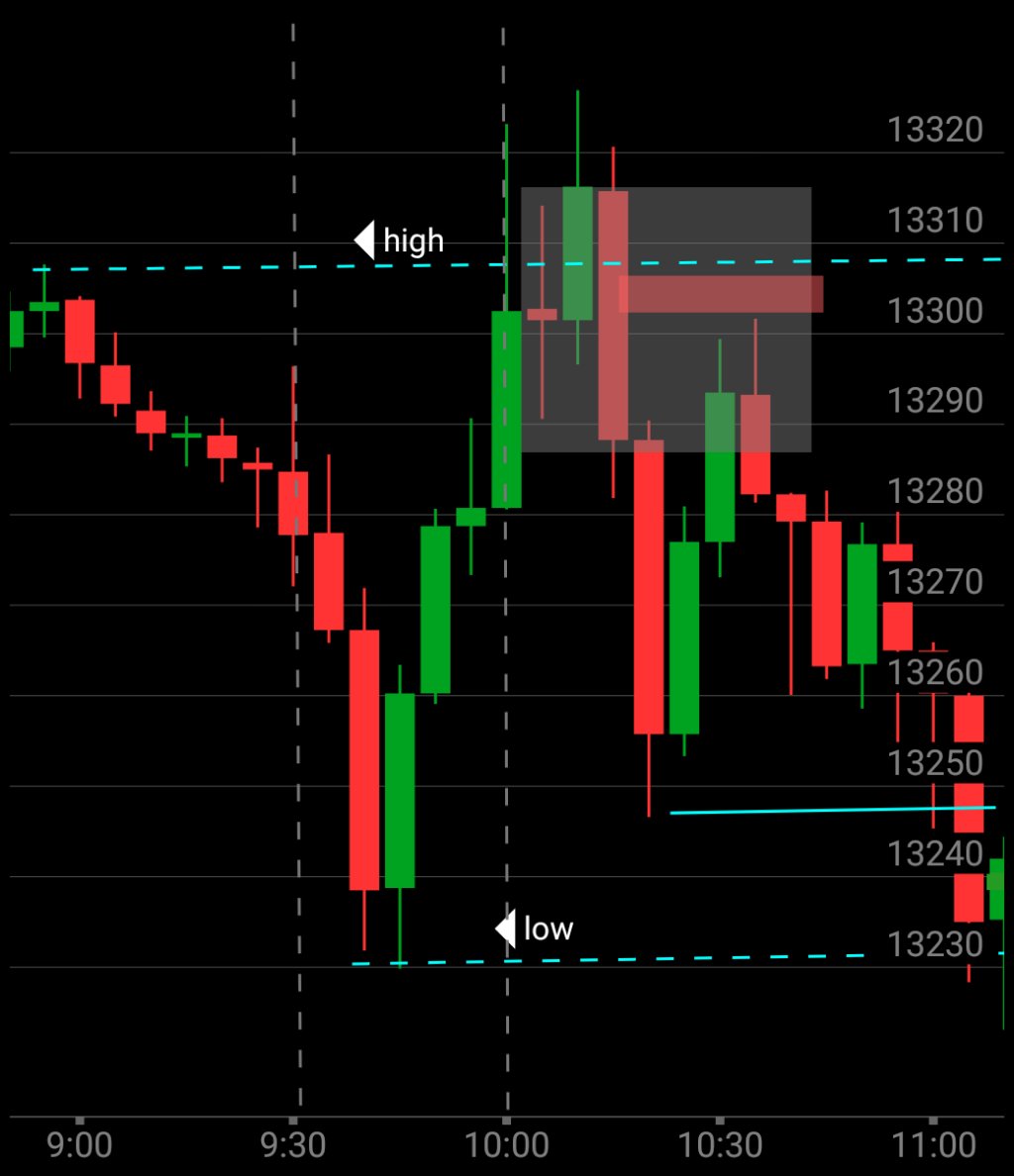itsgame69's tweet photo. #Ict strategy
/NQ -4/4 - NY session-
1. 5min high Buy side and low sell side - liquidity grabbed 
2. 1min for trade entry
  - Market structure shift with displacement 
  - FVG
  -  OTE entry 
  -  Target partial swing low and SL above FVG candle high. https://t.co/cQcV3W75iS