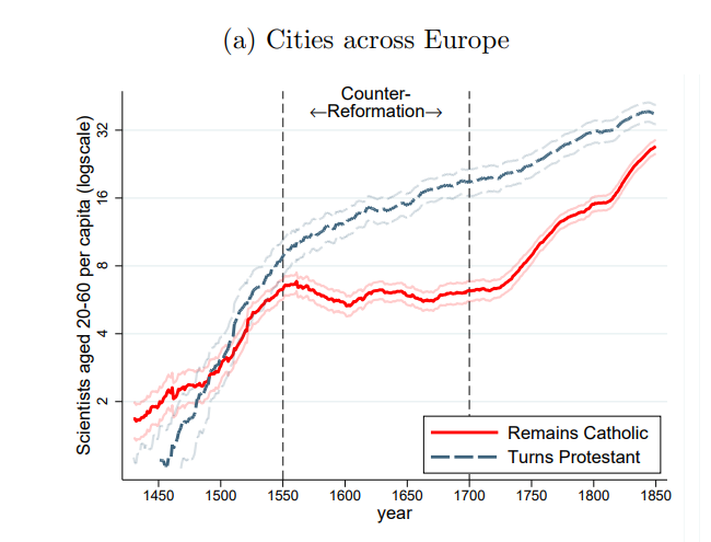New paper: before the Counter-Reformation, Catholic and Protestant cities had comparable numbers of scientists per capita. Afterwards, Catholic cities experienced a persistent relative decline. Counter-Reformation's search for heresy was a negative shock to science.