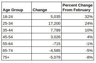 There's been a jump in young voter turnout from the February election the runoff, as of preliminary turnout data from 7 p.m. tonight. A 32% jump (5k more ballots cast) from the 18-24 age range and 24% jump (17k more ballots) from the 25-34 age range.