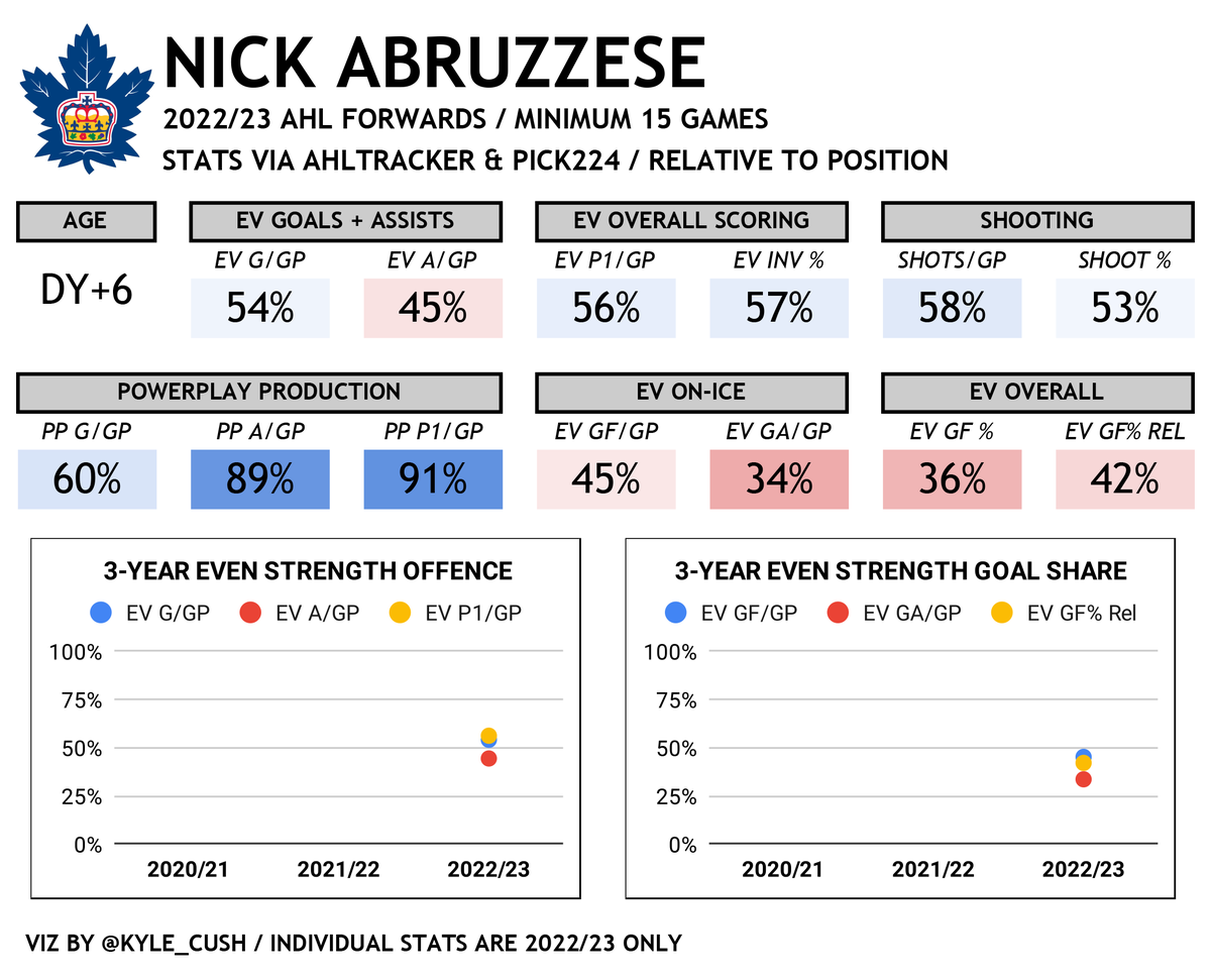 Here's Nick Abruzzese's up-to-date AHL player card with data from <a href="/ahltracker/">AHL Tracker</a>

Grades out better from my tracked data. Among the top Marlies in controlled plays in transition and is second to Pontus Holmberg in shot assists per tracked game