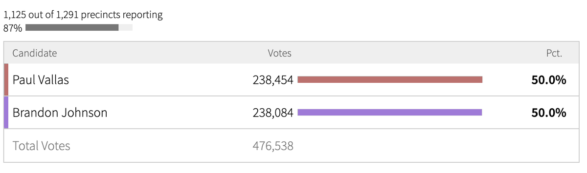 Suntimes's tweet photo. With 87% of precincts reporting, Brandon Johnson and Paul Vallas are splitting the vote 50/50. #ChicagoElection

Live results: https://t.co/dIebrGXNUT https://t.co/RGUkml9Ub6