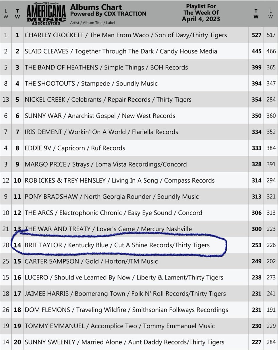 bughamilton's tweet photo. Congrats ๐พ๐๐ ๐ช๐ช๐ช๐ช๐ช๐ช๐ช๐ช@brittaylormusic #americana #radiocharts #newmusic #kyblue https://t.co/CSMTFee44g