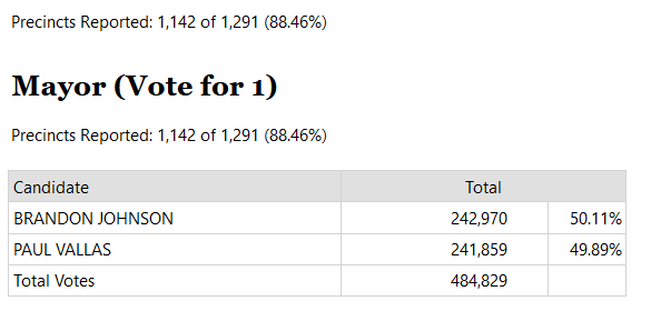 BebopOtt's tweet photo. ⚠⚠⚠ THE RACE HAS FLIPPED ⚠⚠⚠

Brandon Johnson leads Paul Vallas by 1,111 votes https://t.co/F7qg2UmNfu