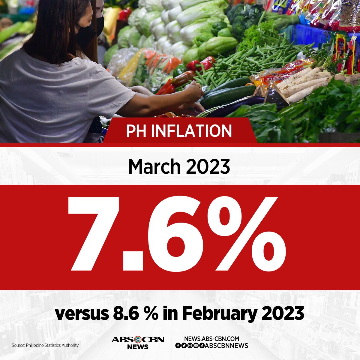 ABSCBN News Channel on Twitter "BREAKING PH inflation eases to 7.6