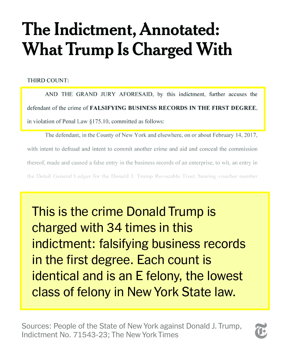 The New York Times on Twitter: "The Manhattan district attorney's office  unveiled an indictment charging Donald Trump with 34 counts of falsifying  business records in the first degree. Trump pleaded not guilty