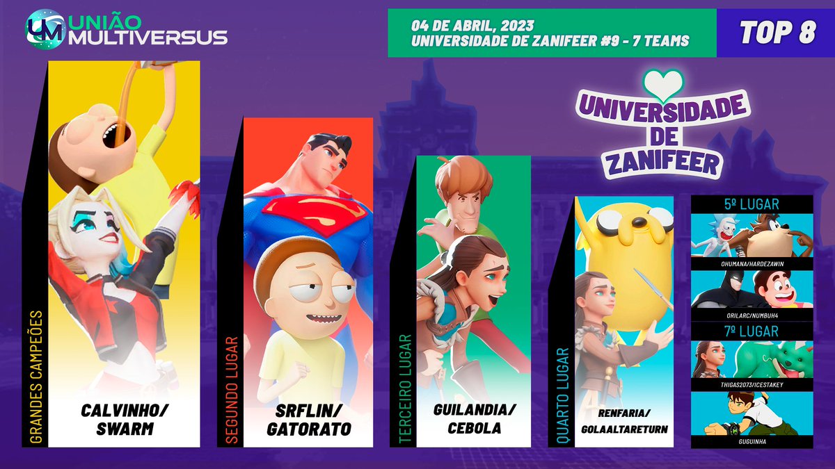 RESULTADOS UNIVERSIDADE DE ZANIFEER #9 (2v2)

🥇 1º Calvinho/Swarm
🥈 2º SrFlin/Gatorato
🥉 3º Guilandia/Cebola 
🏅 4º Renfaria/GolaAltaReturn
🏅 5º oHumana/HardezaWin
🏅 5º Orilarc/NUMBUH4
🏅 7º Thigas2073/IceStakey

#MultiVersus
<a href="/multiversus/">MultiVersus</a>
<a href="/MVSGaming/">MVSGaming</a>