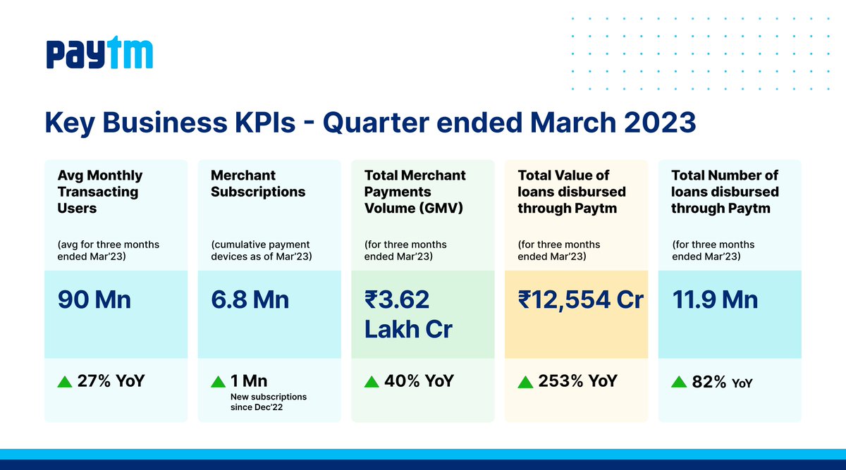 Paytm's tweet photo. Closing FY23 on a strong note: Here are our business KPIs for Q4FY23
https://t.co/njx2YWSuw4 https://t.co/8LbTHAPYsE