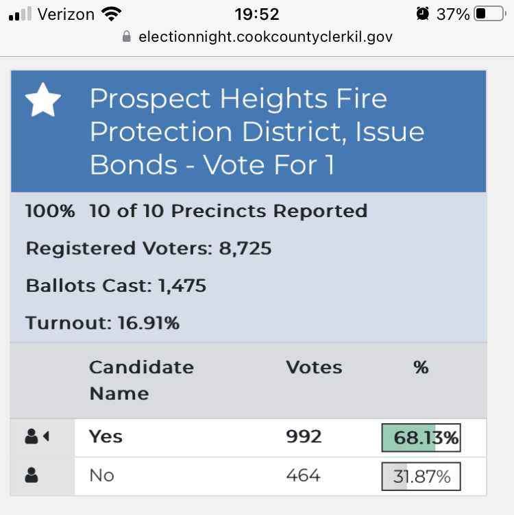 PHFireDistrict's tweet photo. Thank you, Prospect Heights voters for your support and confidence in us. We will be better prepared to serve you thanks to your generosity. https://t.co/nCjJyWryPI